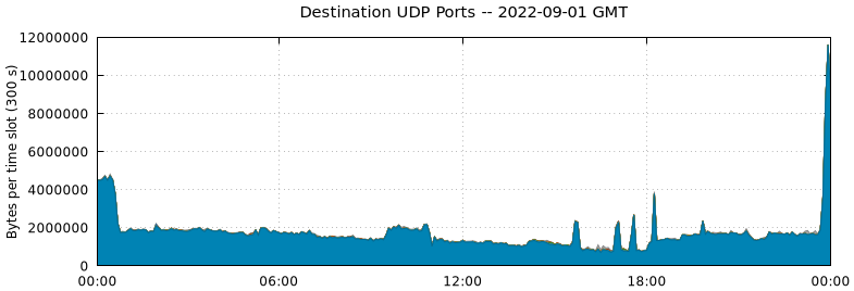 Destination UDP Ports