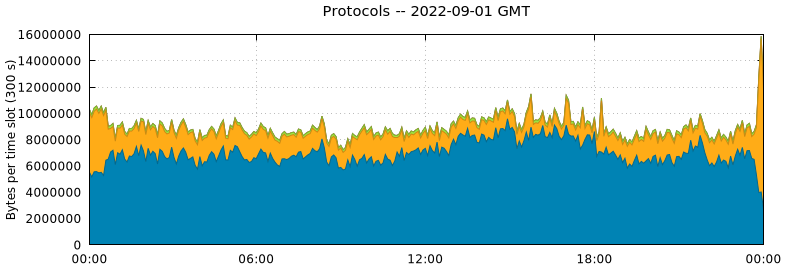 Protocols
