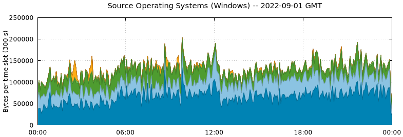 Source Operating Systems (Windows)