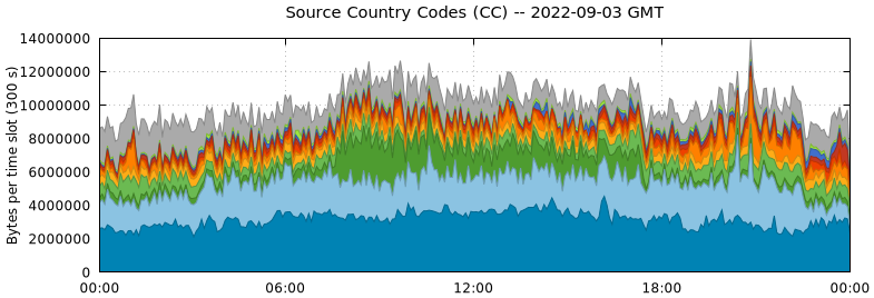 Source Country Codes (CCs)
