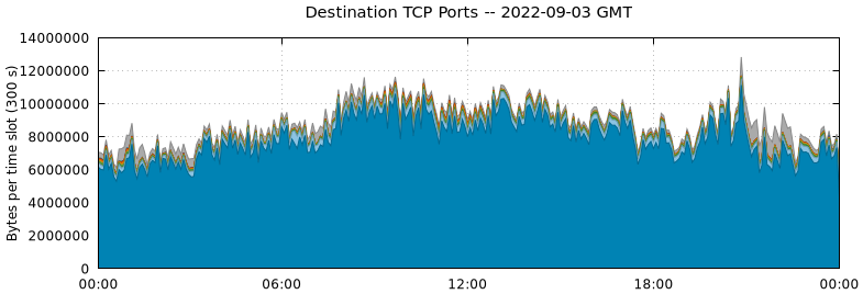 Destination TCP Ports