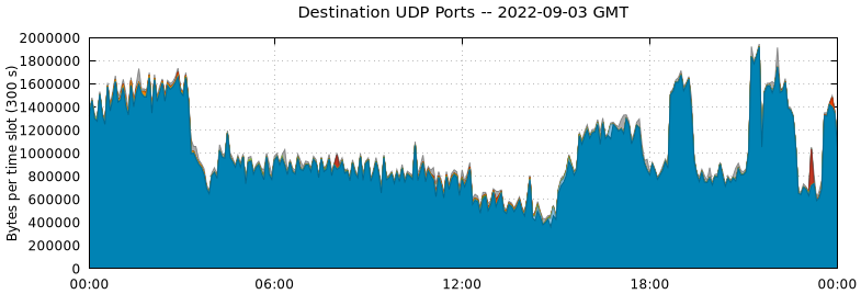 Destination UDP Ports