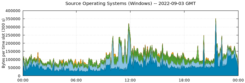 Source Operating Systems (Windows)