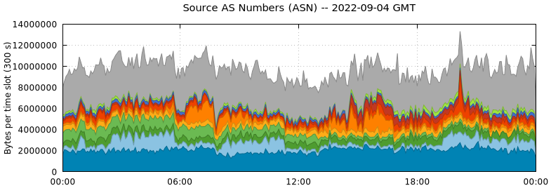 Source AS Numbers (ASNs)