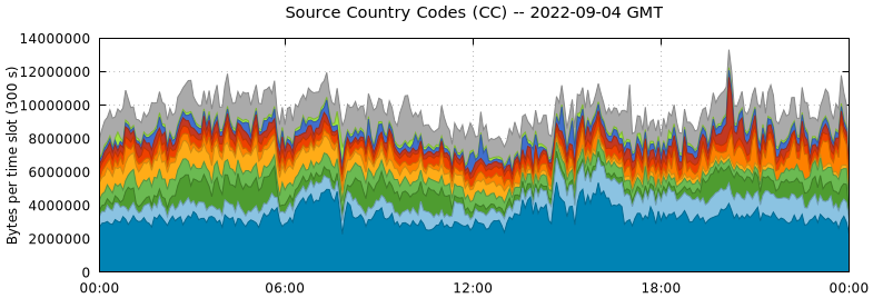 Source Country Codes (CCs)