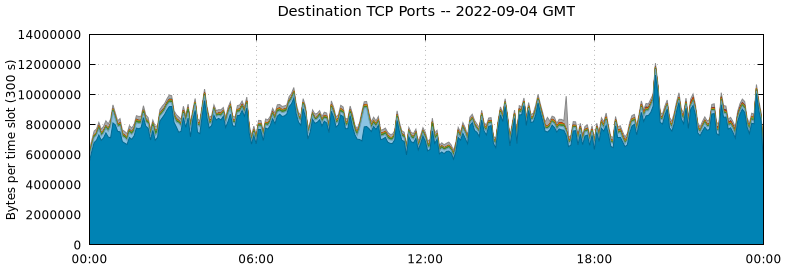 Destination TCP Ports