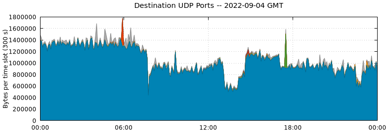 Destination UDP Ports