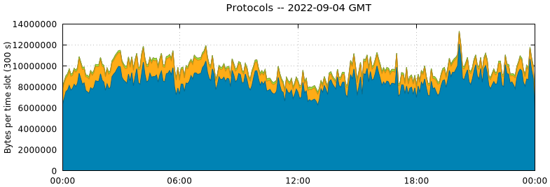 Protocols