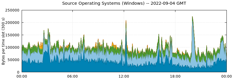 Source Operating Systems (Windows)