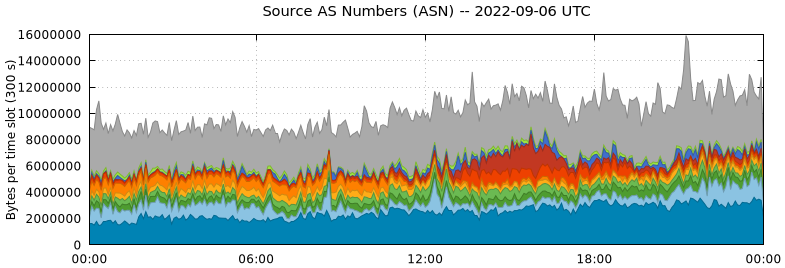 Source AS Numbers (ASNs)