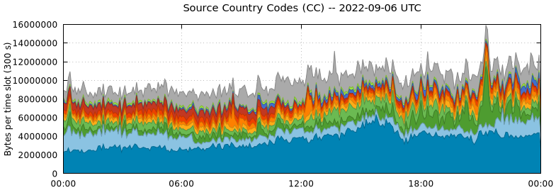 Source Country Codes (CCs)
