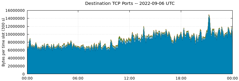 Destination TCP Ports