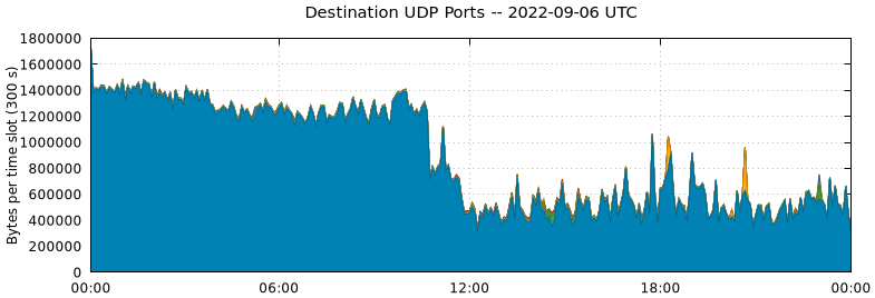 Destination UDP Ports