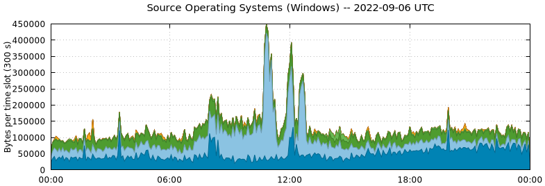 Source Operating Systems (Windows)