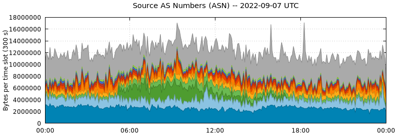 Source AS Numbers (ASNs)