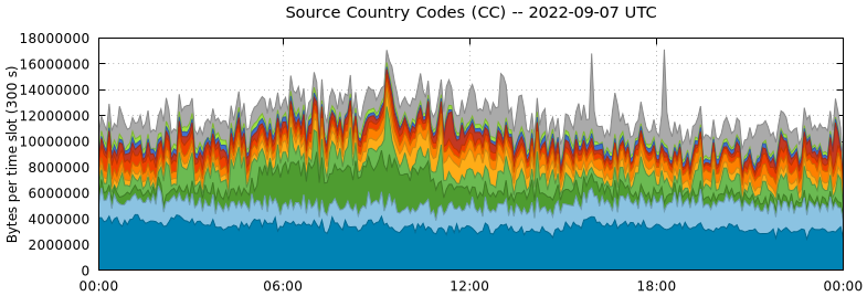 Source Country Codes (CCs)