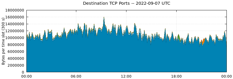 Destination TCP Ports