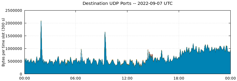Destination UDP Ports