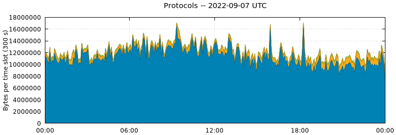 Protocols