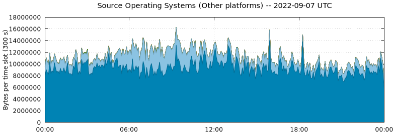 Source Operating Systems (Other Platforms)
