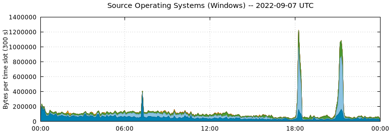 Source Operating Systems (Windows)