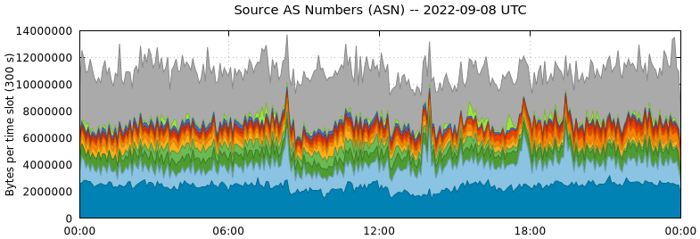 Source AS Numbers (ASNs)