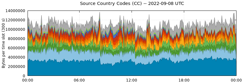 Source Country Codes (CCs)