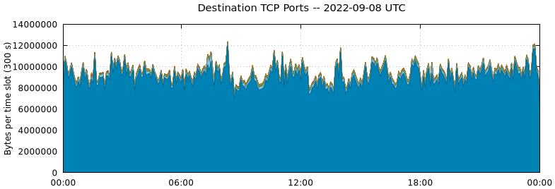Destination TCP Ports