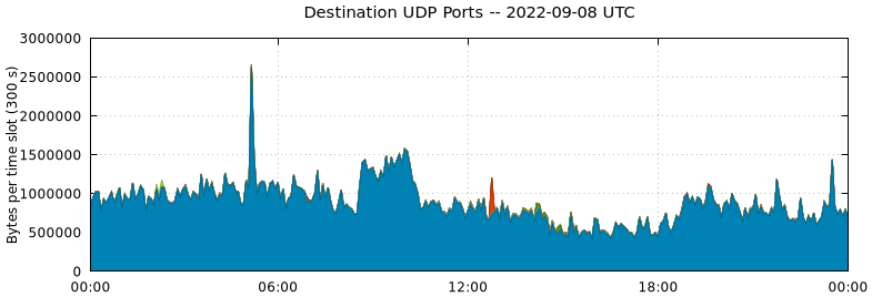 Destination UDP Ports