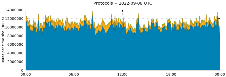Protocols