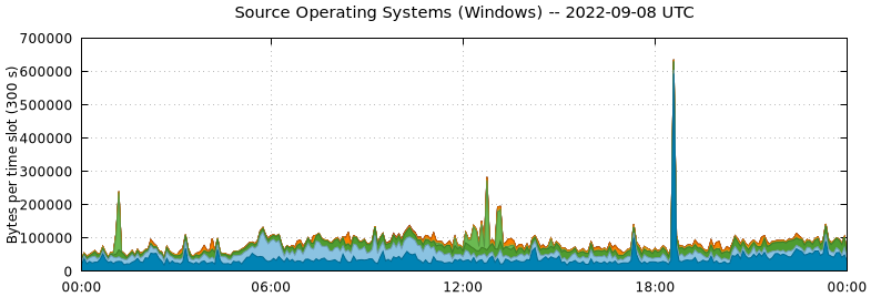 Source Operating Systems (Windows)