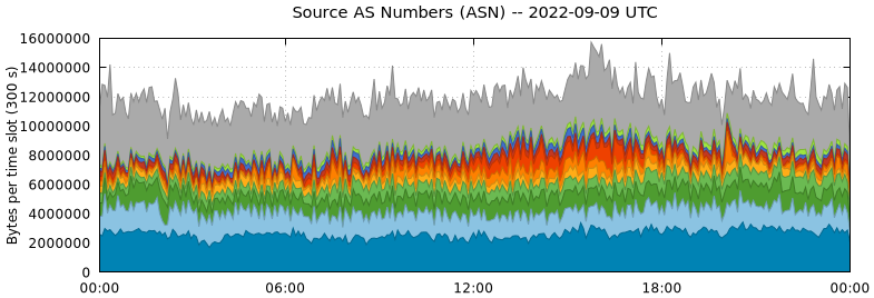 Source AS Numbers (ASNs)