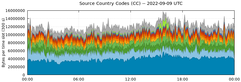 Source Country Codes (CCs)