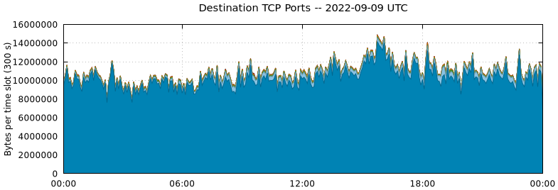 Destination TCP Ports