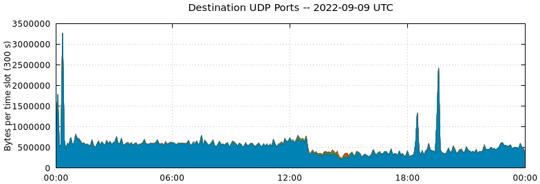 Destination UDP Ports