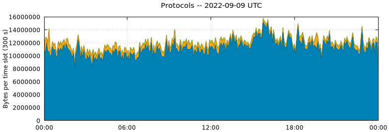 Protocols
