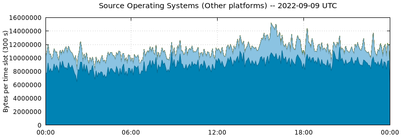 Source Operating Systems (Other Platforms)