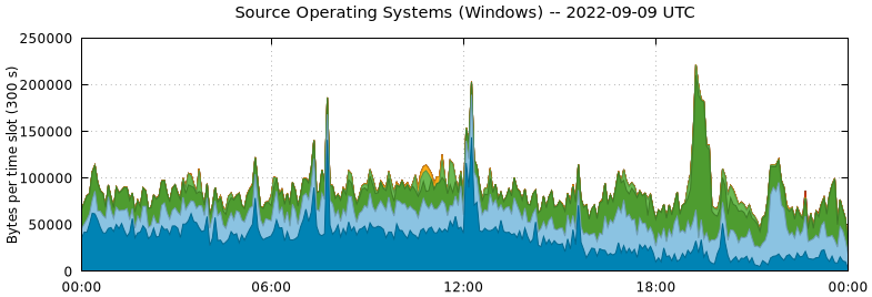 Source Operating Systems (Windows)