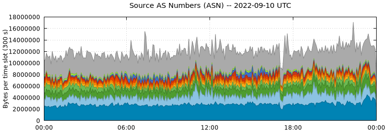 Source AS Numbers (ASNs)
