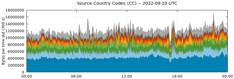 Source Country Codes (CCs)