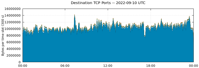 Destination TCP Ports