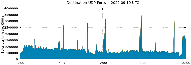 Destination UDP Ports