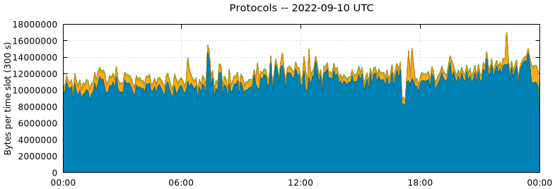 Protocols