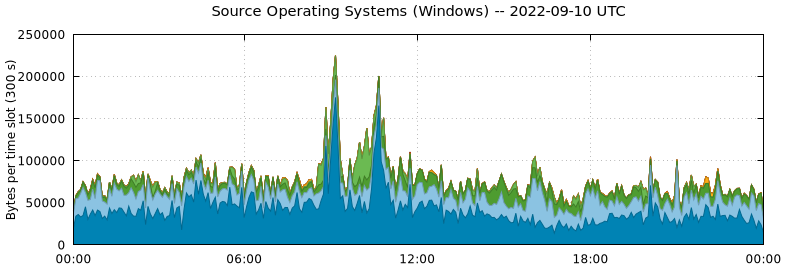 Source Operating Systems (Windows)