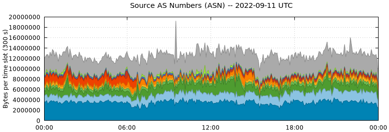 Source AS Numbers (ASNs)