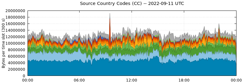 Source Country Codes (CCs)