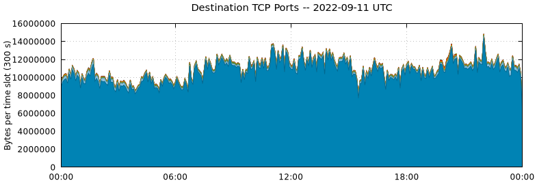 Destination TCP Ports