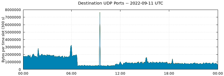 Destination UDP Ports