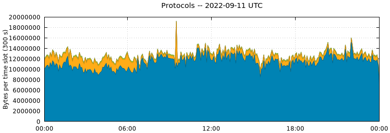 Protocols
