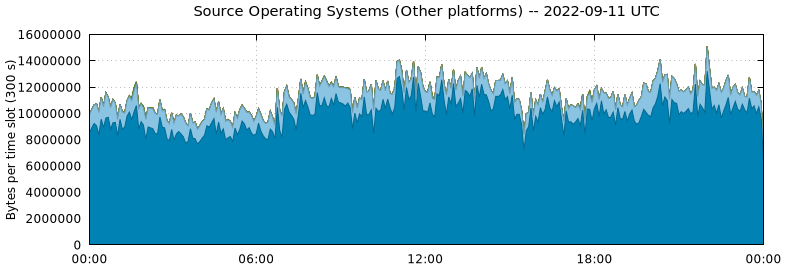 Source Operating Systems (Other Platforms)